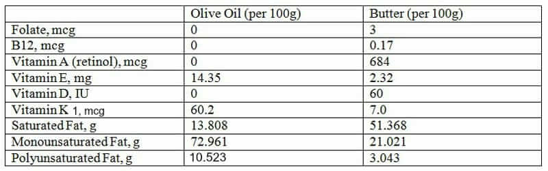 What is the density of corn oil?